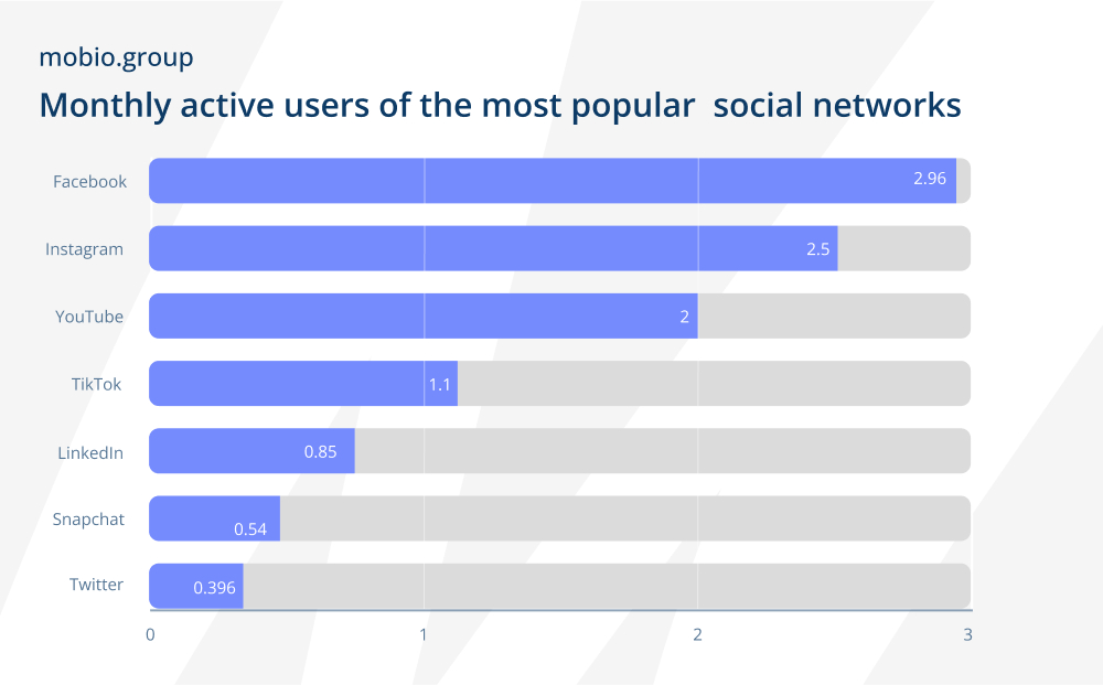 Social Network statistics