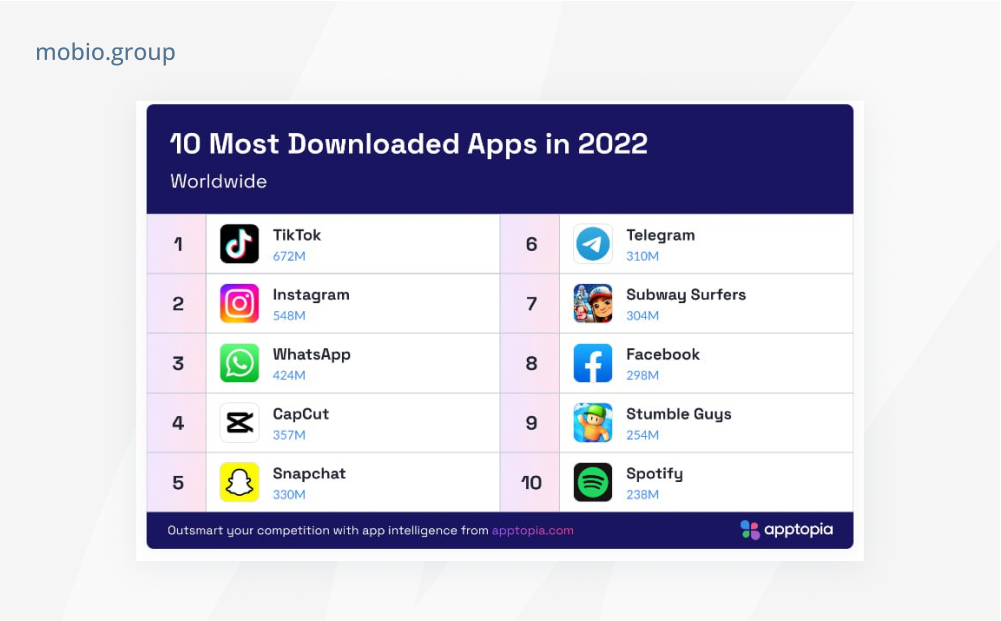 10 most downloaded apps in 2022