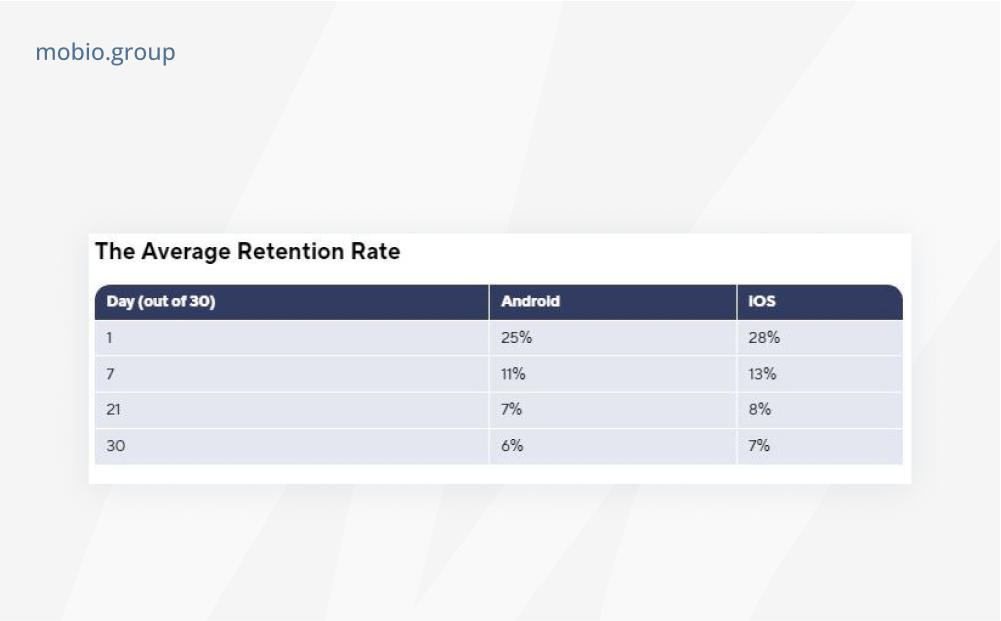 Overall user retention results for the 30-day period according to Adjust