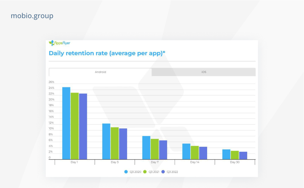 Overall user retention results for the 30-day period according to Appsflyer