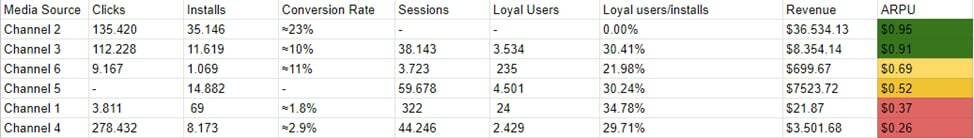 Mobile App Conversion Rate analytics